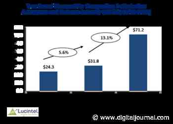 Indian aerospace and defense composite Market is expected to reach $71.2 Million by 2027 – An exclusive market research report by Lucintel - Digital Journal