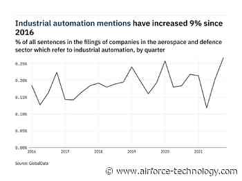 Filings buzz in the aerospace and defence sector: 32% increase in industrial automation mentions in Q4 of 2021 - Airforce Technology