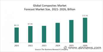 The Composites Market Profits From The Growth In The Automotive And Aerospace Sectors - EIN News