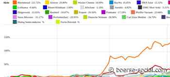 SMA Solar, Wacker Chemie und Bechtle am besten (Peer Group Watch Deutsche Nebenwerte powered by Erste Group) | boerse-social.com - Boerse Social Network