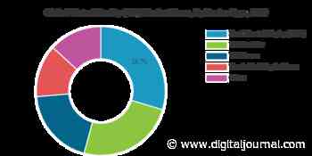 Virtual Reality Market Was USD 4.42 Billion In 2020. However, It Is Set To Reach USD 84.09 Billion By 2029 - Digital Journal