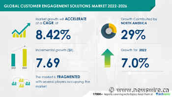 Customer Engagement Solutions Market Size to Grow by USD 7.69 Billion | By Component and Geography | Growth, Trends, and Forecasts (2022 - 2026)