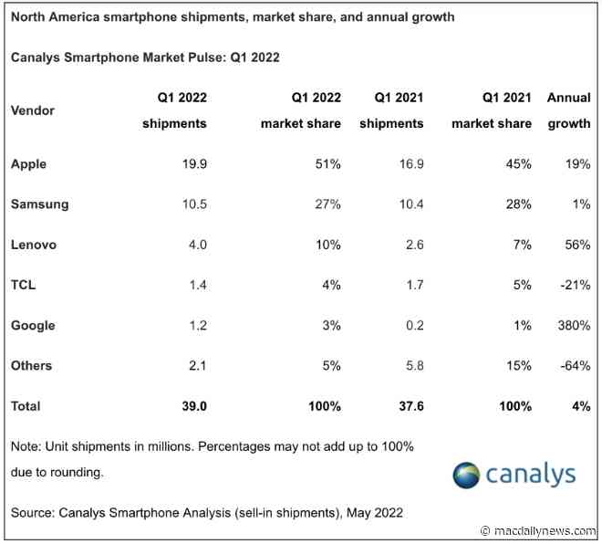 Apple iPhone grows 19% to take dominating 51% market share in North America