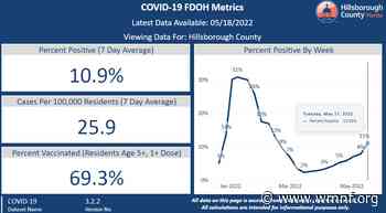 Coronavirus positivity increases for the tenth straight week in Hillsborough County - WMNF