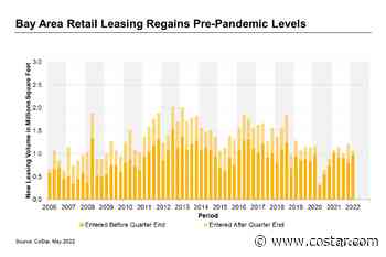 Retail Leasing Activity Holds Steady Across the Bay Area - CoStar Group