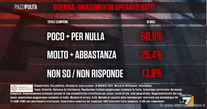 Guerra Russia-Ucraina, il sondaggio di La7: il 60% degli italiani boccia l’azione di Nato e Ue