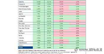 Covid, in Fvg nuovi casi in calo del 14,6 per cento - Il Friuli