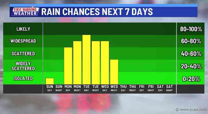 Cool, calm weather settles in as we get ready for another round of severe storms Monday evening