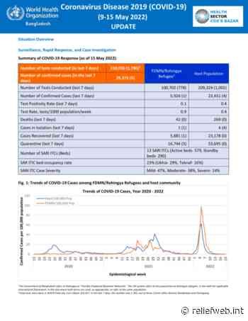 WHO Bangladesh: Coronavirus Disease 2019 (COVID-19) Update (9-15 May 2022) - Bangladesh - ReliefWeb