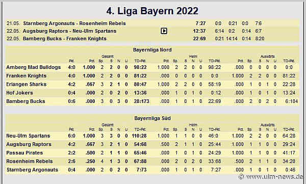 American Football: TSV Neu-Ulm Spartans weiter obenauf