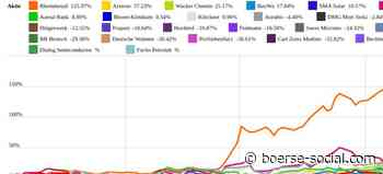 Suess Microtec und Wacker Chemie vs. SMA Solar und Aareal Bank – kommentierter KW 20 Peer Group Watch Deutsche Nebenwerte | boerse-social.com - Boerse Social Network