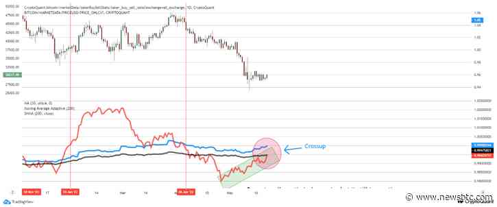 Bitcoin Taker Buy/Sell Ratio Approaches Bullish Cross