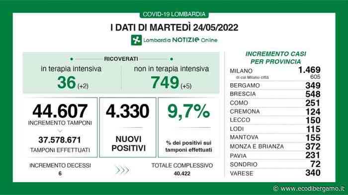 Covid in Lombardia: 4.330 nuovi casi, tasso al 9,7%. A Bergamo +349 positivi - L'Eco di Bergamo