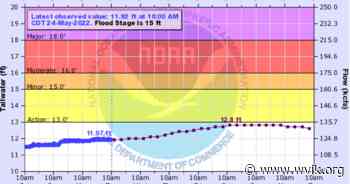 Rivers Staying Below Flood Stage - WVIK