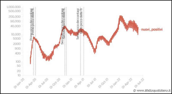 Covid, i dati: 22.348 nuovi casi e 114 decessi, tasso di positività al 10,2%. Ancora in calo ricoveri (-288) e terapie intensive (-19)