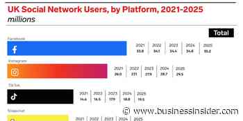 Top UK social media platforms and users (2021-2025) - Business Insider