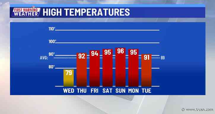 One full day of cool, pleasant weather before things heat back up tomorrow