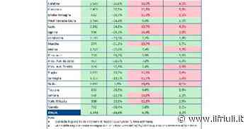 Covid, in Fvg nuovi casi in calo del 34,4 per cento - Il Friuli