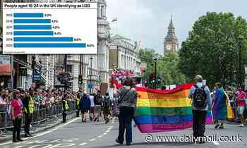 Nearly one in 12 of 16 to 24-year-olds now identify as lesbian, gay or bisexual, figures show - Daily Mail