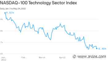 How tech stocks' long market run changed investor psychology - Axios
