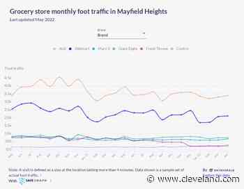 Where can Mayfield Heights buy groceries now that Walmart is closed? Foot traffic data shows busiest stores - cleveland.com