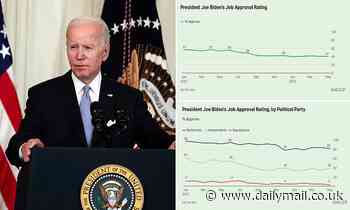 83% of Americans are DISSATISFIED with direction America is going as Biden faces another dire poll