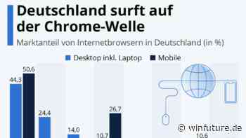 Internet-Browser: Deutschland surft auf der Chrome-Welle - WinFuture