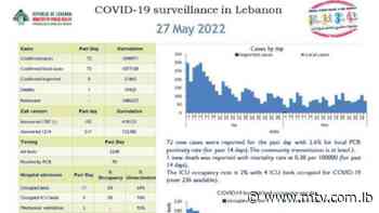 MoPH: Lebanon registers 72 new coronavirus cases, 1 new death - MTV Lebanon