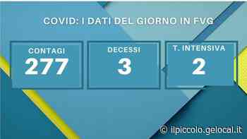 Coronavirus in Fvg 277 nuovi casi e 3 decessi - Il Piccolo