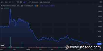 Aurora Innovation Inc - Class A Shares Close the Week 22.0% Lower - Weekly Wrap - Nasdaq