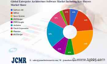 Enterprise Architecture Software Market Quality & Quantity Analysis | Software AG, MEGA, Sparx Systems, BiZZdesign – The Greater Binghamton Business Journal - The Greater Binghamton Business Journal