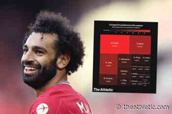 The numbers behind Liverpool’s marathon season - The Athletic