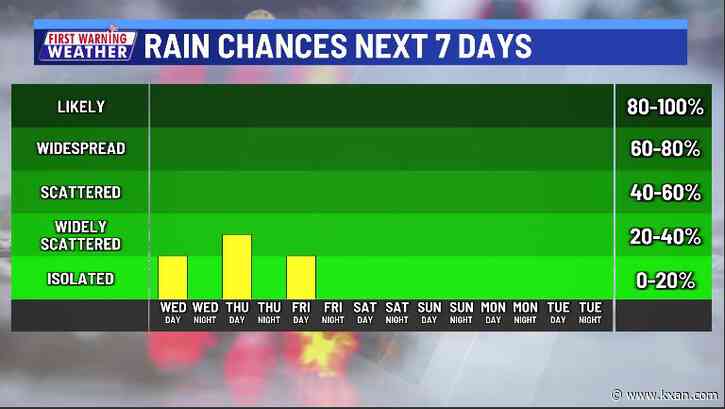 Scattered rain brings slight heat relief through Friday