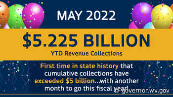 Gov. Justice: West Virginia BREAKS ALL-TIME STATE RECORD for revenue collections through May - Governor Jim Justice