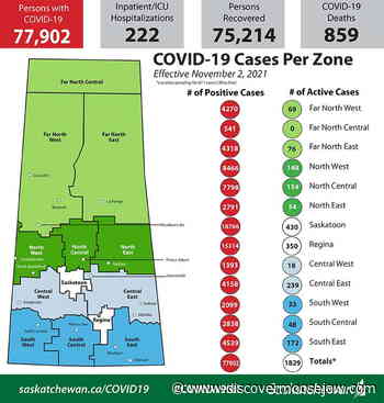 107 New COVID-19 Cases Reported, Caronport Business Fined for Breaking Health Order - DiscoverMooseJaw.com