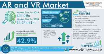 AR and VR Market Comprehensive Study Explores Huge Growth in Future - EIN News