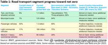 BNEF: net-zero road transport by 2050 still possible, but big push needed - Green Car Congress