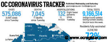 Coronavirus: Orange County reported 3,091 new cases and 11 more deaths, June 3 - OCRegister