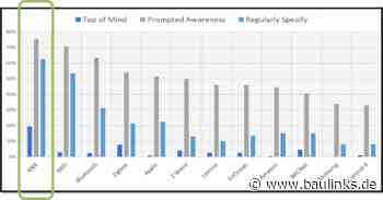 Internationale Marktstudie: fast ⅔ der Profis integrieren KNX in ihre Smart Home-Projekte