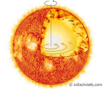 The Sun Is Spinning Round Again: Solving Part of the “Solar Problem”