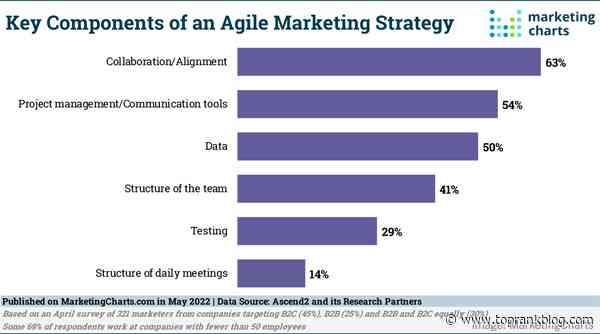 B2B Marketing News: Collaboration’s Rising Importance In Marketing, LinkedIn’s New Remote Work Data, & TikTok Expands Social Publishing Tools