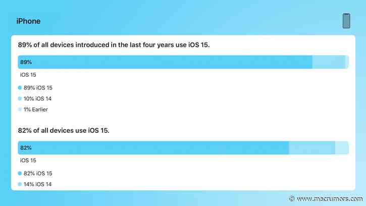 iOS 15 Now Installed on 89% of All iPhones From the Last Four Years