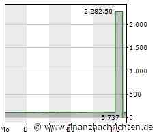 BYD auf Expansionskurs, Amazon als Liebling der Analysten, BioNTech enttäuscht mit Omikron-Impfstoff und Nel ASA tritt auf der Stelle - FinanzNachrichten.de