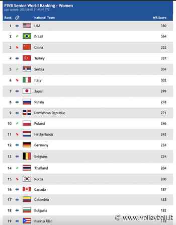 VNL F.: Il ranking FIVB dopo la prima settimana. Italia al sesto posto - Volleyball.it