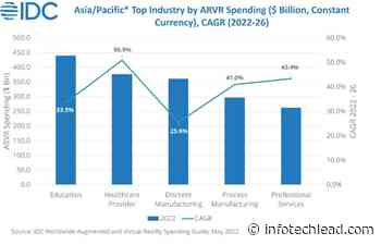 Spending on AR and VR will reach $16.6 bn in Asia Pacific: IDC - InfotechLead.com