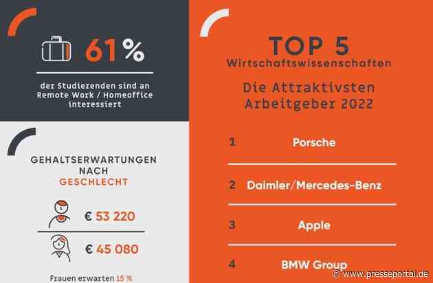 Universum Rankings der Attraktivsten Arbeitgeber zeigen, welche Unternehmen bei Studierenden besonders beliebt sind und worauf sie bei ihrem Berufseinstieg Wert legen