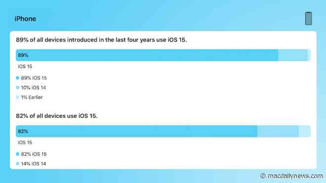 iOS 15 adoption hits 89% of iPhones introduced within the last four years