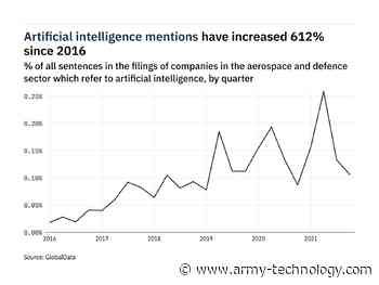 Filings buzz in the aerospace and defence sector: 20% decrease in artificial intelligence mentions in Q4 of 2021 - Army Technology