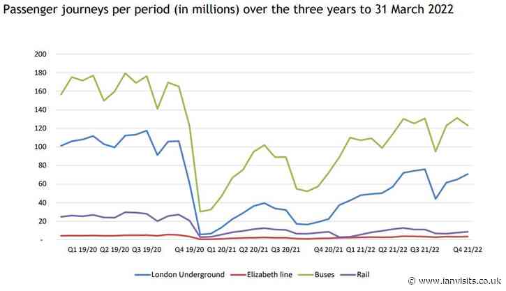 TfL’s revenues recovering from the pandemic