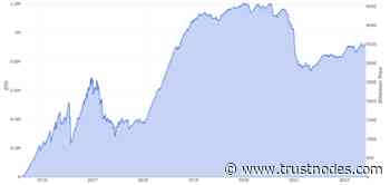 Ethereum Miners Add 200000 ETH – Trustnodes - Trustnodes